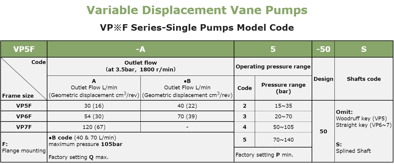 Anson VP5F VP6F VP7F Series Model Selection Design Hydraulic Pump India